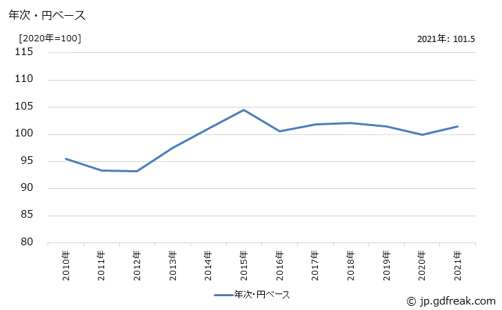 グラフ 生産用機器の価格(輸出用)の推移 年次・円ベース