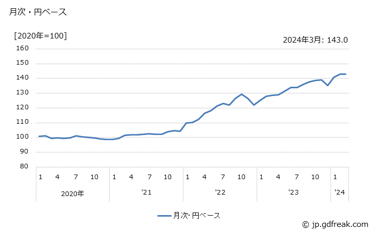 グラフ 農業用機械の価格(輸出品)の推移 月次・円ベース