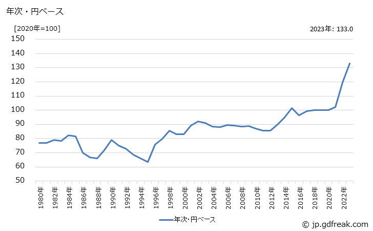 グラフ 農業用トラクタの価格(輸出品)の推移 年次・円ベース