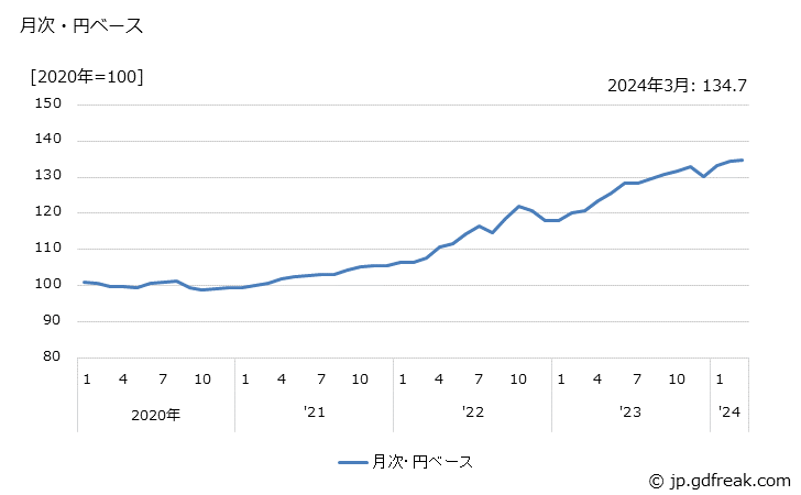 グラフ 建設・鉱山機械の価格(輸出品)の推移 月次・円ベース