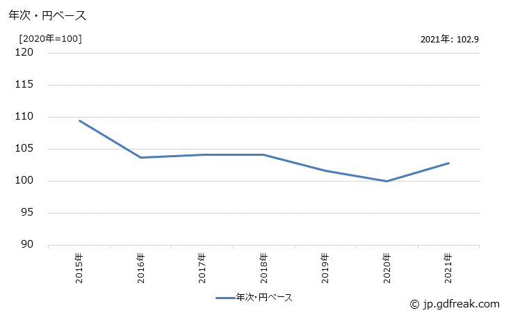 グラフ 建設・鉱山機械の価格(輸出品)の推移 年次・円ベース