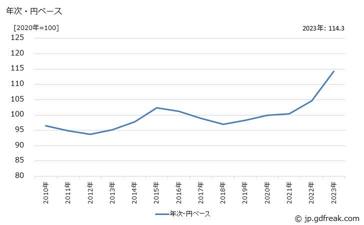 グラフ 建設用クレーンの価格(輸出品)の推移 年次・円ベース