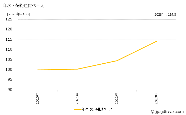 グラフ 建設用クレーンの価格(輸出用)の推移 年次・契約通貨ベース