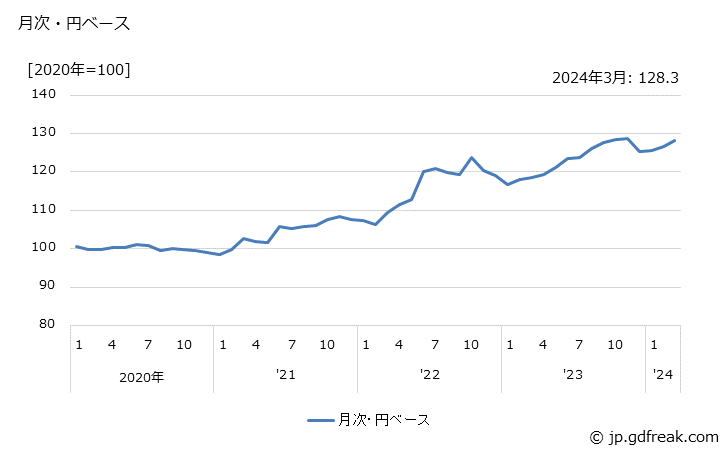 グラフ 繊維機械の価格(輸出品)の推移 月次・円ベース