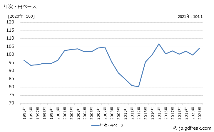 グラフ 繊維機械の価格(輸出用)の推移 年次・円ベース