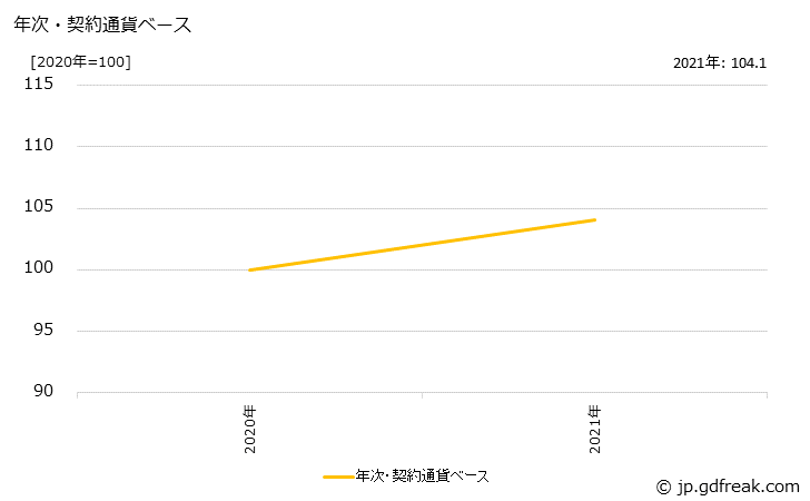 グラフ 繊維機械の価格(輸出用)の推移 年次・契約通貨ベース