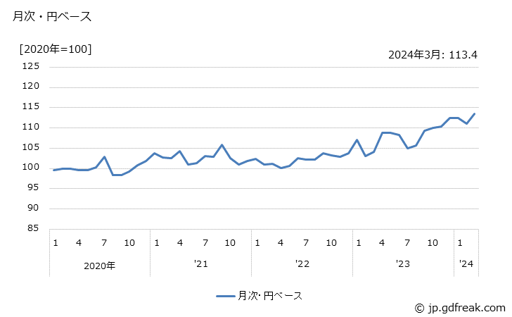 グラフ 生活関連産業用機械の価格(輸出品)の推移 月次・円ベース