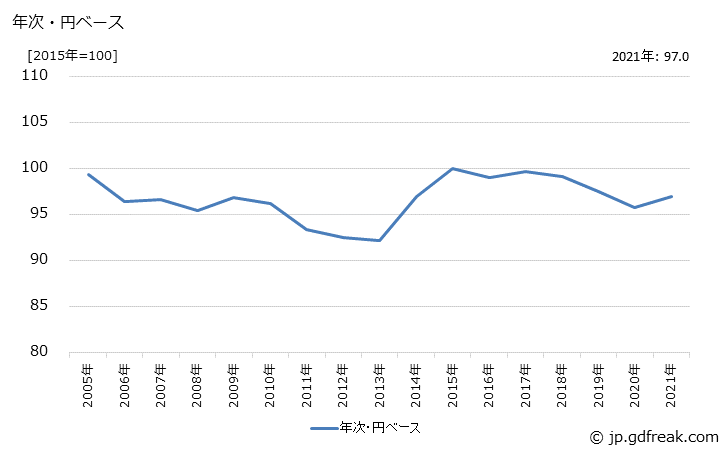 グラフ 半導体・フラットパネルディスプレイ製造装置の価格(輸出用)の推移 年次・円ベース
