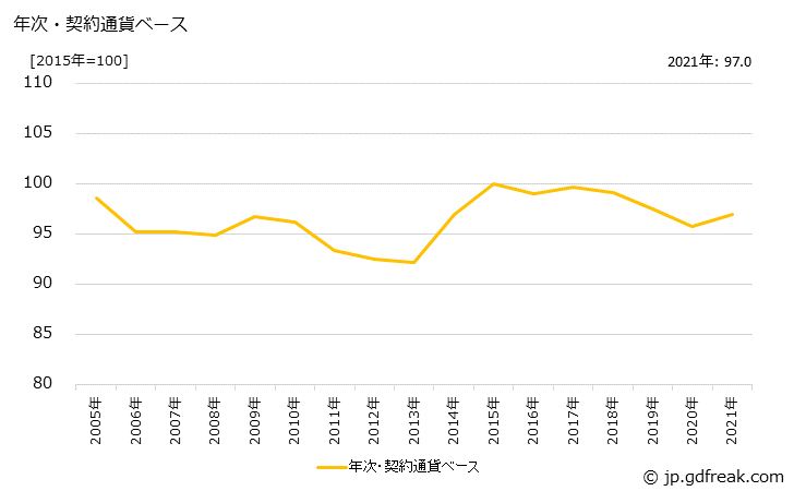 グラフ 半導体・フラットパネルディスプレイ製造装置の価格(輸出用)の推移 年次・契約通貨ベース