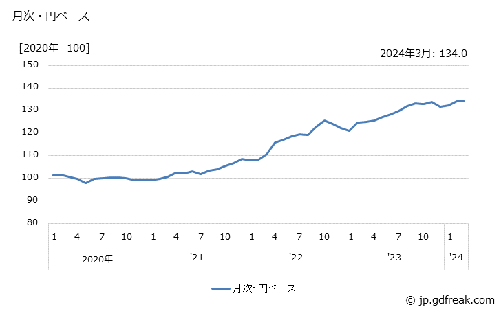 グラフ その他のはん用機械の価格(輸出品)の推移 月次・円ベース