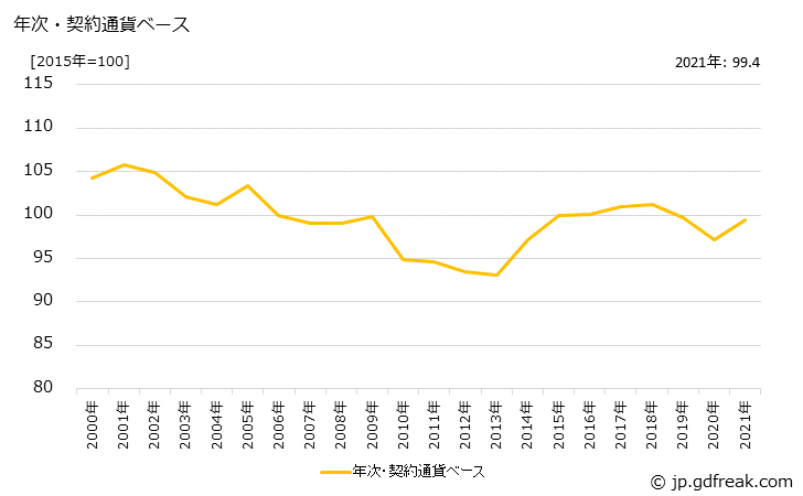 グラフ 半導体製造装置の価格(輸出用)の推移 年次・契約通貨ベース