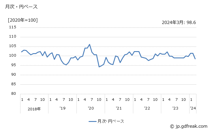 グラフ フラットパネルディスプレイ製造装置の価格(輸出品)の推移 月次・円ベース