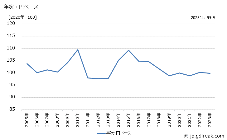 グラフ フラットパネルディスプレイ製造装置の価格(輸出品)の推移 年次・円ベース