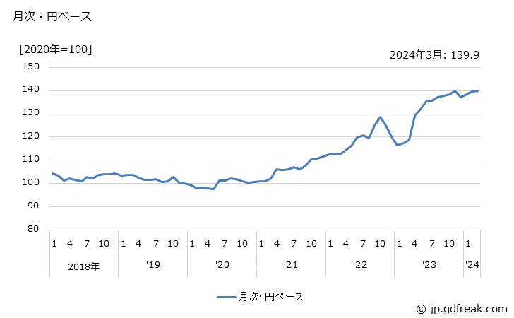 グラフ 建設用トラクタの価格(輸出品)の推移 月次・円ベース