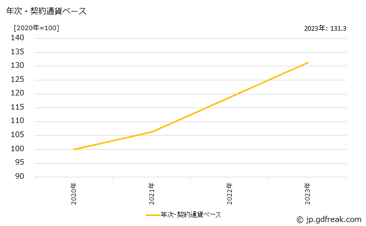 グラフ 建設用トラクタの価格(輸出品)の推移 年次・契約通貨ベース