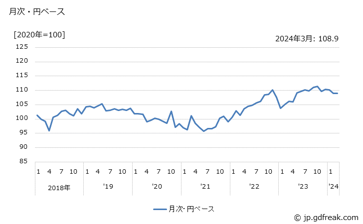 グラフ プラスチック加工機械の価格(輸出品)の推移 月次・円ベース