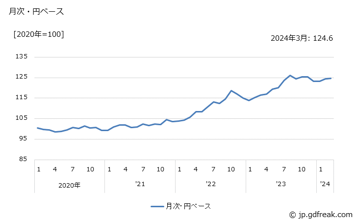 グラフ 金属工作機械の価格(輸出品)の推移 月次・円ベース