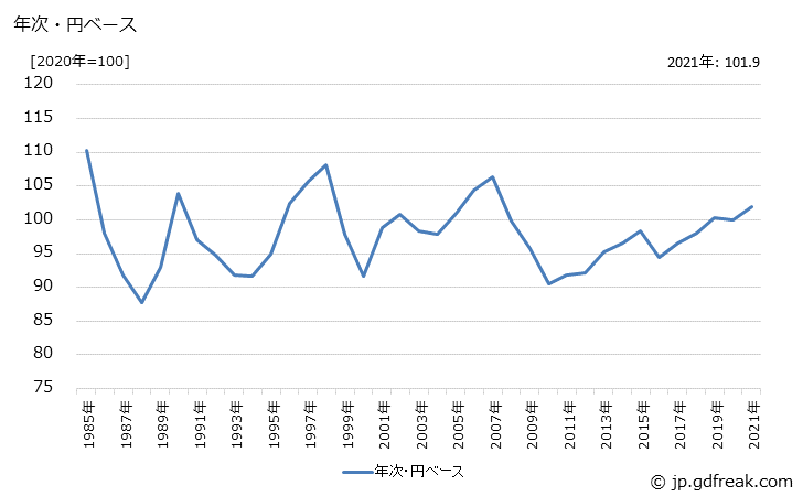 グラフ 金属工作機械の価格(輸出用)の推移 年次・円ベース