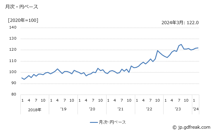 グラフ 旋盤の価格(輸出品)の推移 月次・円ベース
