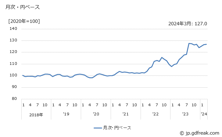 グラフ 研削盤の価格(輸出品)の推移 月次・円ベース