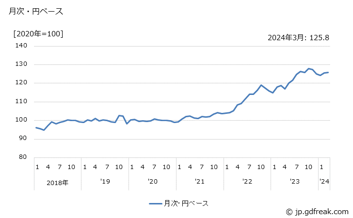 グラフ マシニングセンタの価格(輸出品)の推移 月次・円ベース