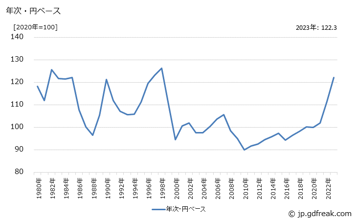 グラフ マシニングセンタの価格(輸出品)の推移 年次・円ベース