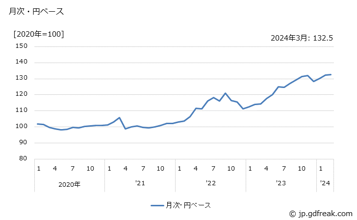 グラフ 金属加工機械の価格(輸出品)の推移 月次・円ベース