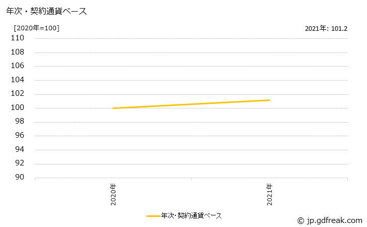 グラフ 金属加工機械の価格(輸出用)の推移 年次・契約通貨ベース