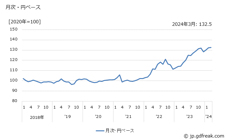 グラフ プレス機械の価格(輸出品)の推移 月次・円ベース
