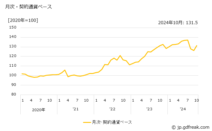 グラフ プレス機械の価格(輸出品)の推移 月次・契約通貨ベース