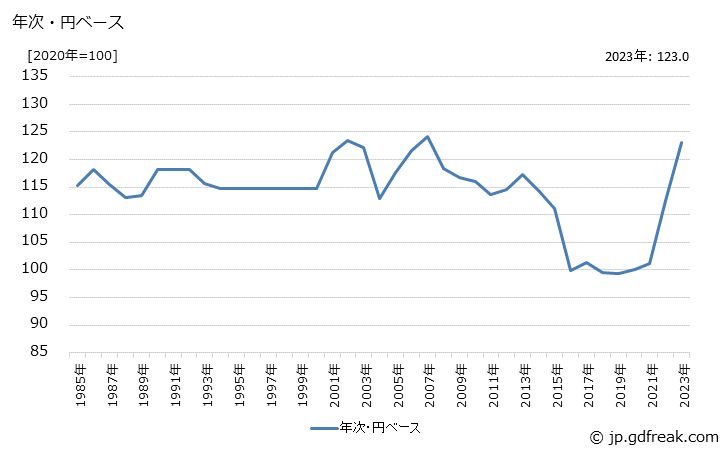 グラフ プレス機械の価格(輸出品)の推移 年次・円ベース