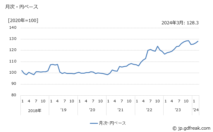 グラフ 繊維機械の価格(輸出品)の推移 月次・円ベース