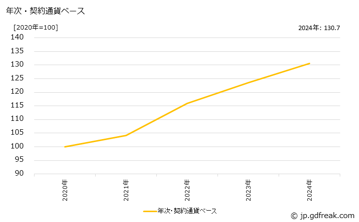 グラフ 機械工具類の価格(輸出用)の推移 年次・契約通貨ベース