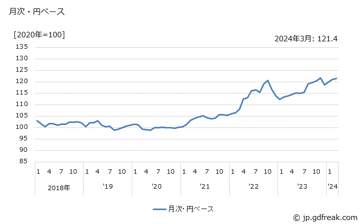 グラフ 機械工具の価格(輸出品)の推移 月次・円ベース