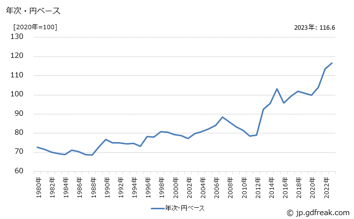 グラフ 機械工具の価格(輸出品)の推移 年次・円ベース
