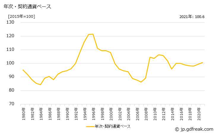 グラフ 電動工具の価格(輸出用)の推移 年次・契約通貨ベース