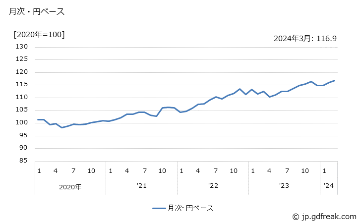 グラフ ロボットの価格(輸出品)の推移 月次・円ベース