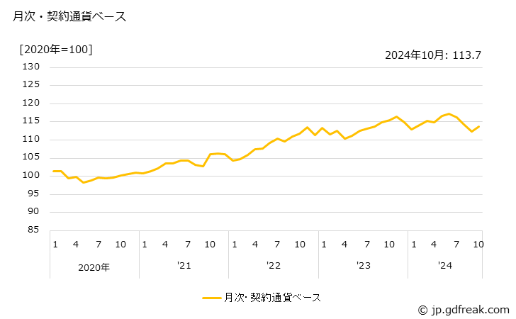 グラフ ロボットの価格(輸出品)の推移 月次・契約通貨ベース