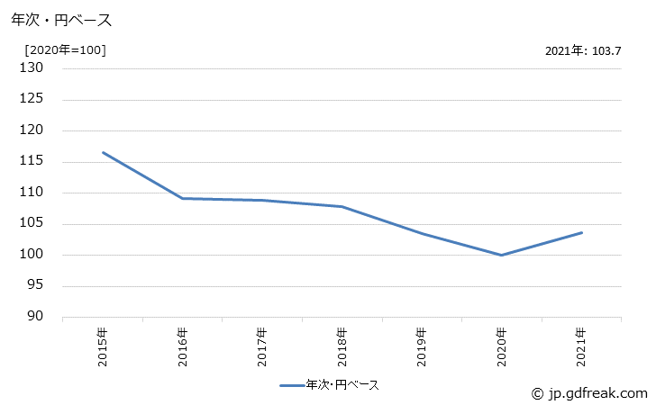 グラフ ロボットの価格(輸出品)の推移 年次・円ベース