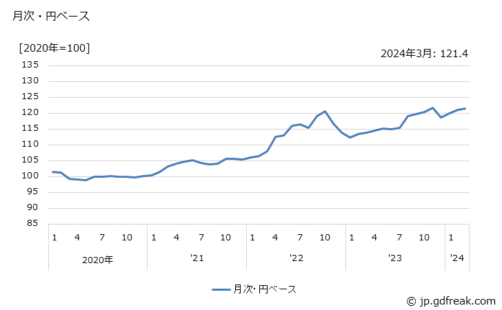 グラフ 機械工具の価格(輸出品)の推移 月次・円ベース