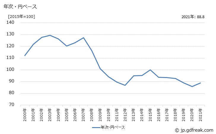 グラフ 産業用ロボットの価格(輸出用)の推移 年次・円ベース