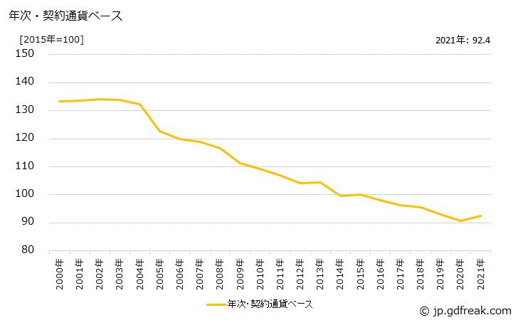 グラフ 産業用ロボットの価格(輸出用)の推移 年次・契約通貨ベース