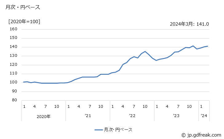 グラフ 業務用機器の価格(輸出品)の推移 月次・円ベース