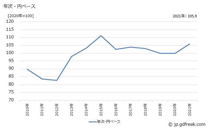 グラフ 業務用機器の価格(輸出用)の推移 年次・円ベース