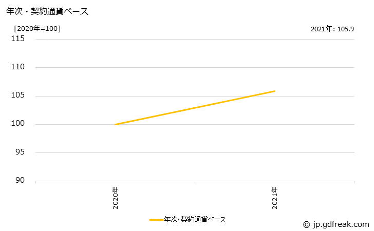 グラフ 業務用機器の価格(輸出用)の推移 年次・契約通貨ベース