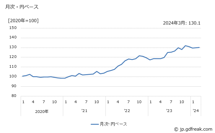 グラフ 計測機器の価格(輸出品)の推移 月次・円ベース