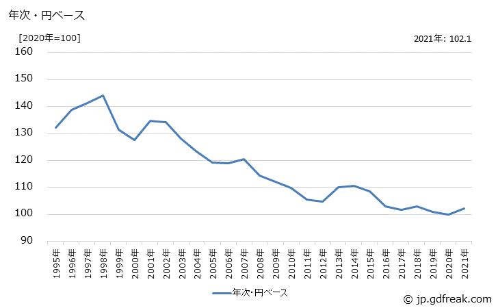 グラフ 計測機器の価格(輸出用)の推移 年次・円ベース