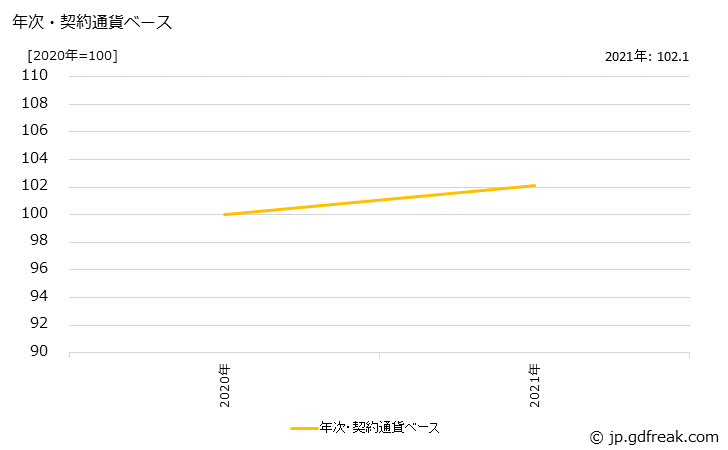 グラフ 計測機器の価格(輸出用)の推移 年次・契約通貨ベース
