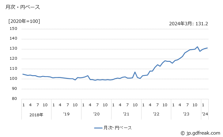 グラフ 精密測定器の価格(輸出用)の推移 月次・円ベース