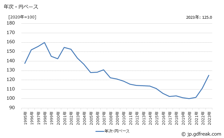 グラフ 精密測定器の価格(輸出品)の推移 年次・円ベース